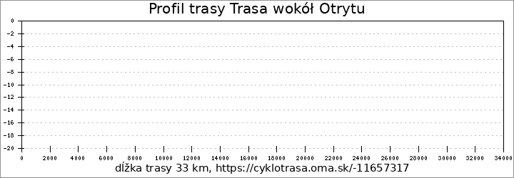 profil trasy Trasa wokół Otrytu