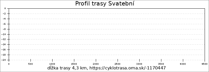 profil trasy Svatební