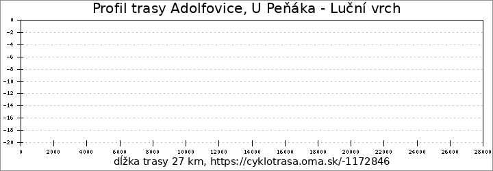 profil trasy Adolfovice, U Peňáka - Luční vrch