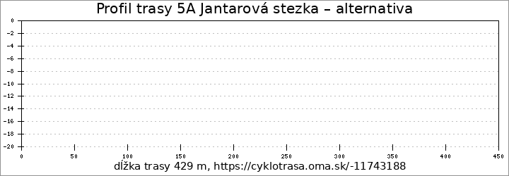 profil trasy 5A Jantarová stezka – alternativa