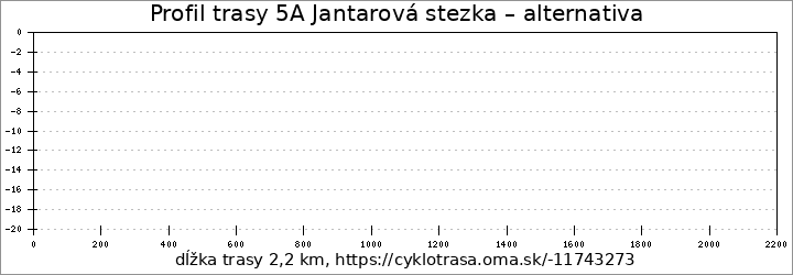 profil trasy 5A Jantarová stezka – alternativa