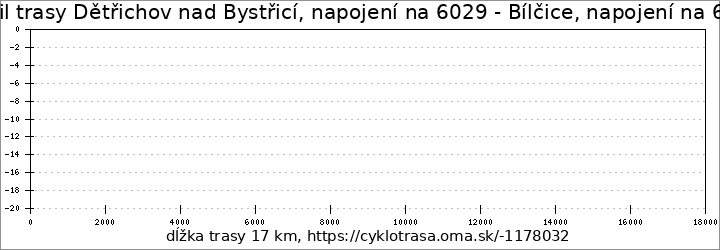 profil trasy Dětřichov nad Bystřicí, napojení na 6029 - Bílčice, napojení na 6142