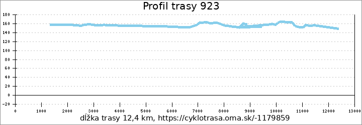 profil trasy 923