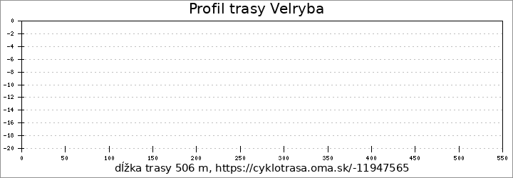 profil trasy Velryba