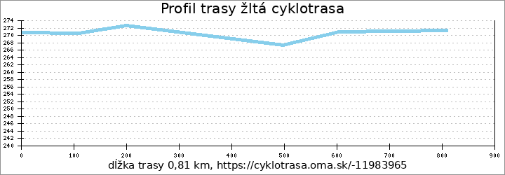 profil trasy žltá cyklotrasa