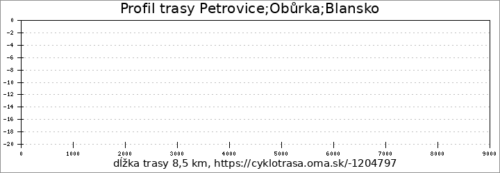 profil trasy Petrovice;Obůrka;Blansko