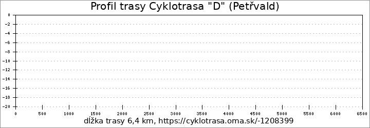 profil trasy Cyklotrasa "D" (Petřvald)