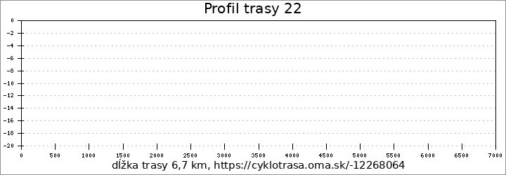 profil trasy 22