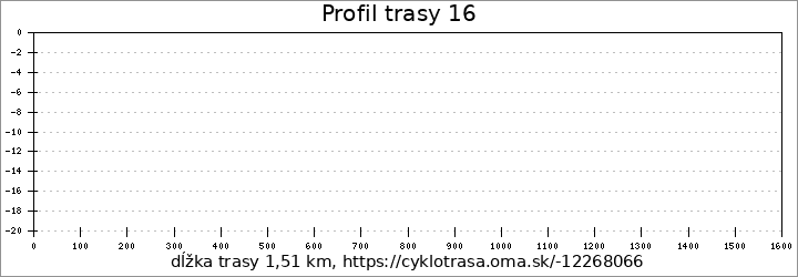 profil trasy 16