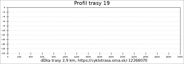 profil trasy 19