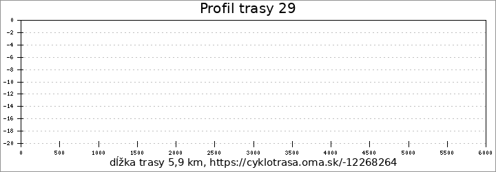 profil trasy 29
