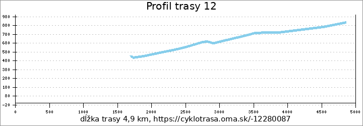 profil trasy 12