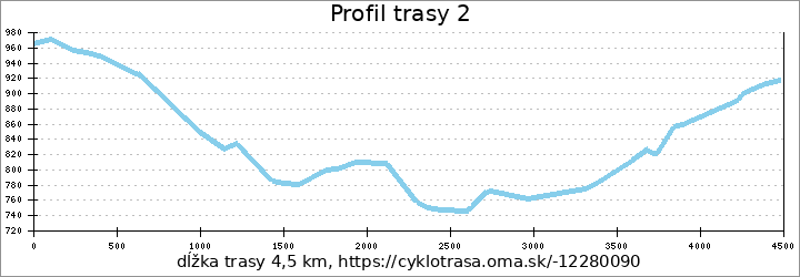 profil trasy 2