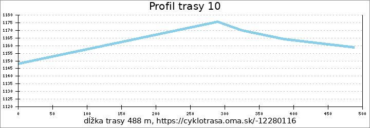 profil trasy 10