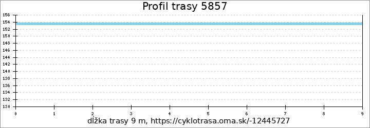 profil trasy 5857