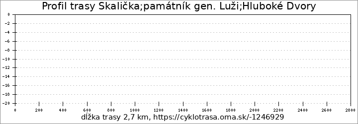 profil trasy Skalička;památník gen. Luži;Hluboké Dvory