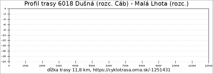 profil trasy 6018 Dušná (rozc. Cáb) - Malá Lhota (rozc.)