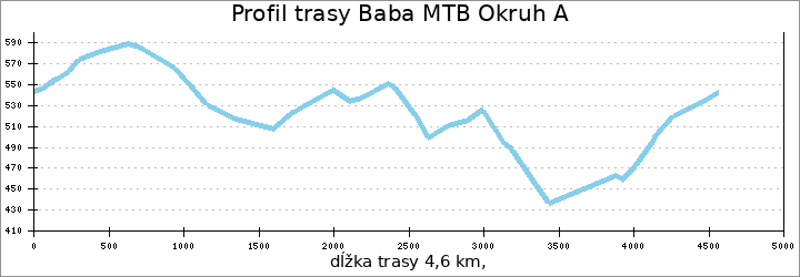 profil trasy Baba MTB Okruh A