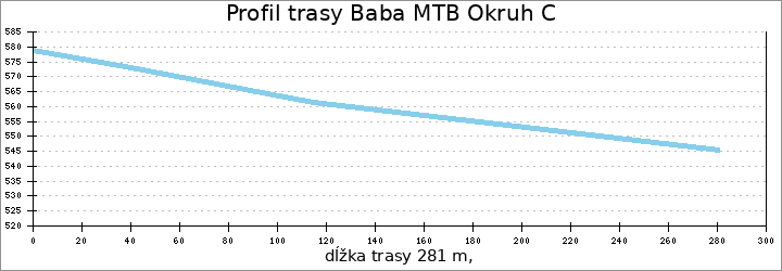 profil trasy Baba MTB Okruh C
