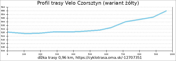 profil trasy Velo Czorsztyn (wariant żółty)