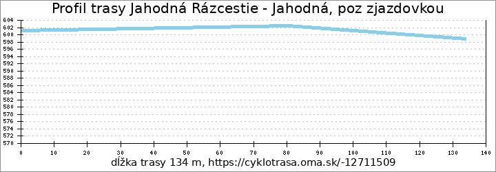 profil trasy Jahodná Rázcestie - Jahodná, poz zjazdovkou