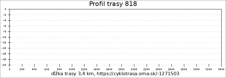 profil trasy 818