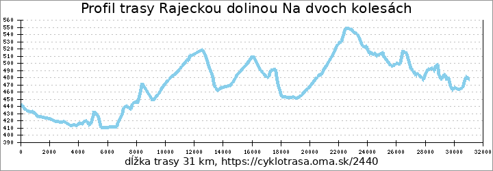 profil trasy Rajeckou dolinou Na dvoch kolesách