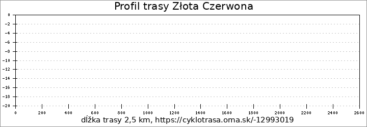 profil trasy Złota Czerwona