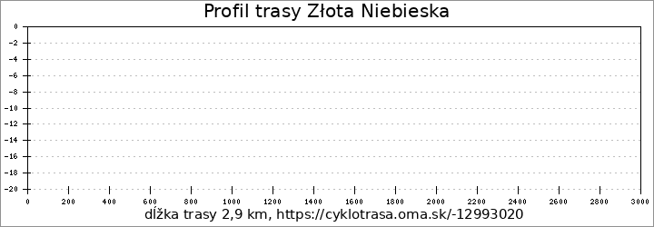 profil trasy Złota Niebieska