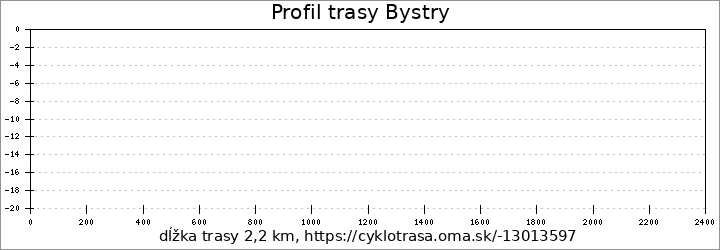 profil trasy Bystry