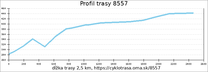 profil trasy 8557