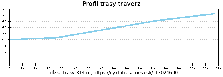 profil trasy traverz