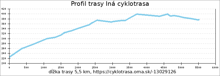profil trasy Iná cyklotrasa