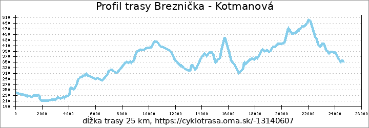 profil trasy Breznička (Červeň) - Kotmanová