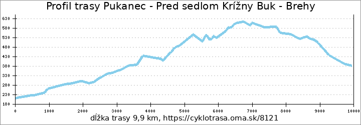 profil trasy Pukanec - Pred sedlom Krížny Buk - Brehy