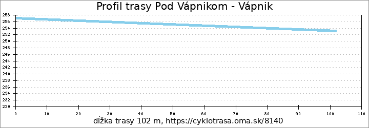 profil trasy Odbočka na Vápnik