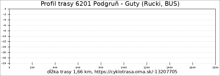 profil trasy 6201 Podgruň - Guty (Rucki, BUS)