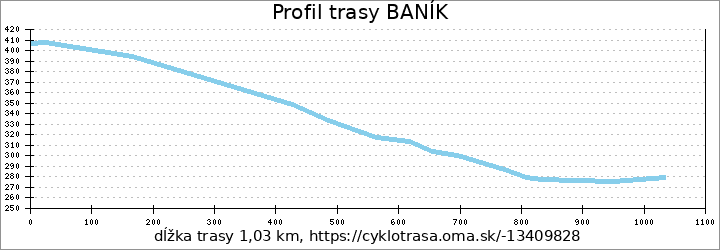 profil trasy Baník