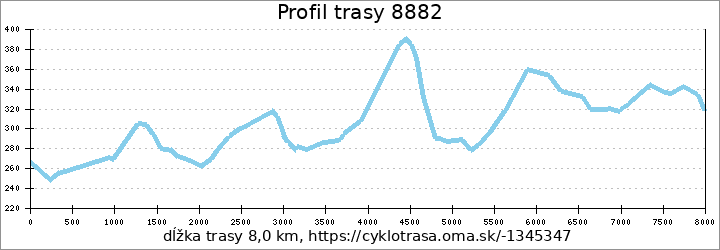 profil trasy 8882