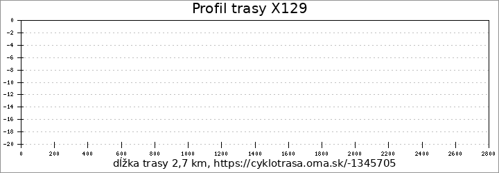 profil trasy X129