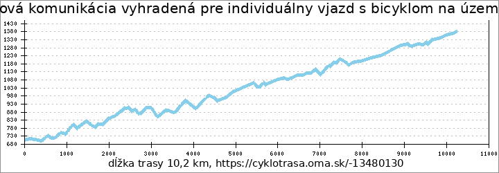 profil trasy Účelová komunikácia vyhradená pre individuálny vjazd s bicyklom na územie NP Malá Fatra