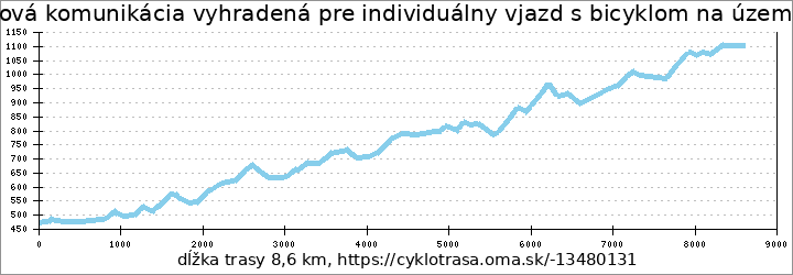 profil trasy Účelová komunikácia vyhradená pre individuálny vjazd s bicyklom na územie NP Malá Fatra