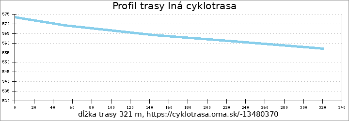 profil trasy Iná cyklotrasa