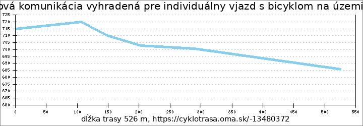 profil trasy Účelová komunikácia vyhradená pre individuálny vjazd s bicyklom na územie NP Veľká Fatra