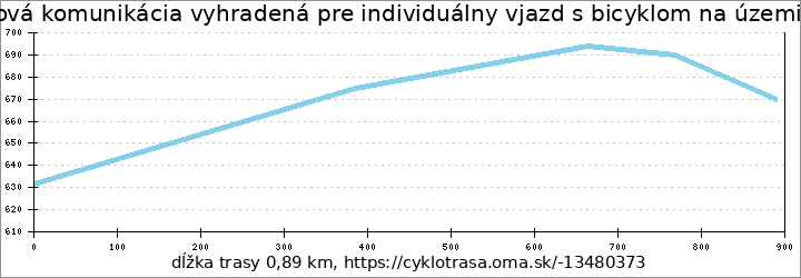 profil trasy Účelová komunikácia vyhradená pre individuálny vjazd s bicyklom na územie NP Veľká Fatra