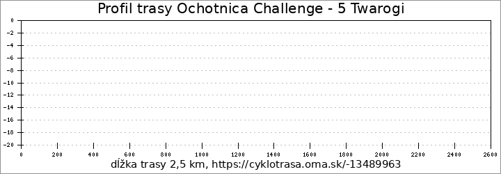 profil trasy Ochotnica Challenge - 5 Twarogi