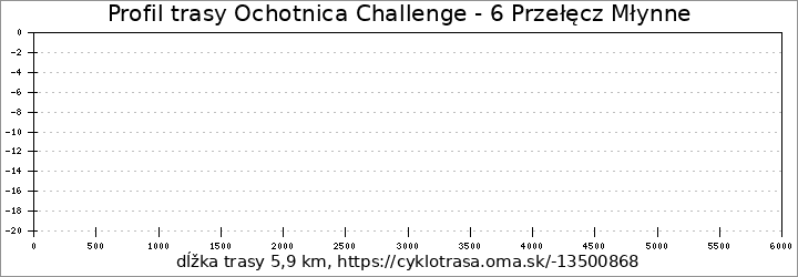 profil trasy Ochotnica Challenge - 6 Przełęcz Młynne