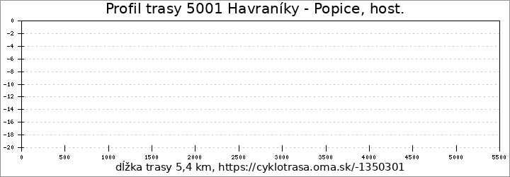 profil trasy 5001 Havraníky - Popice, host.