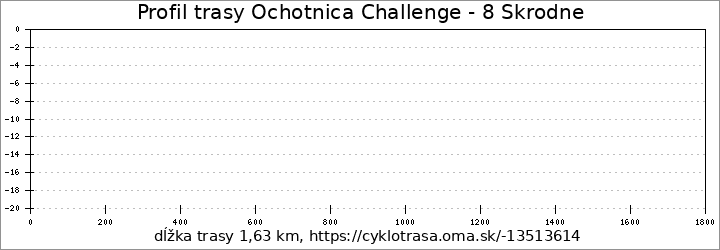 profil trasy Ochotnica Challenge - 8 Skrodne