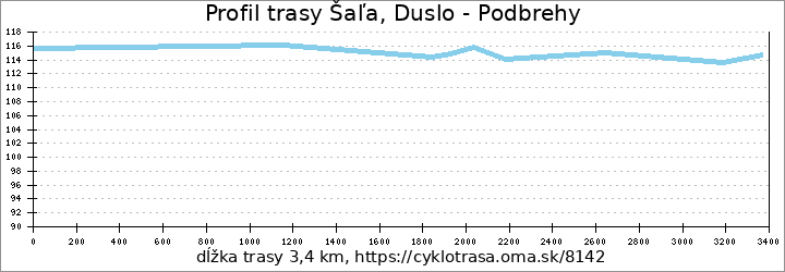 profil trasy Šaľa, Duslo - Podbrehy